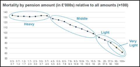 Chart showing mortality by pension amount relative to all amounts