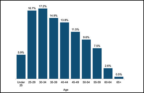 Chart showing age profile of teachers 2014