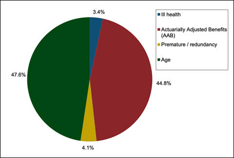 Retirement patterns of teachers 2010-2014