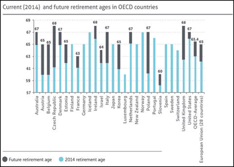 Chart showing 2014 and future retirement ages in OECD countries