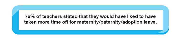 76% of teachers stated that they would have liked to have taken more time off for maternity/paternity/adoption leave