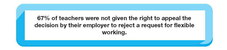 67% of teachers were not given the right to appeal the decision by their employer to reject a request for flexible working