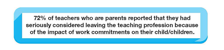 72% of teachers who are parents reported that they had seriously considered leaving the teaching profession because of the impact of work commitments on their child/children