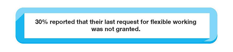 30% reported that their last request for flexible working was not granted