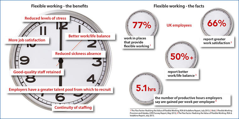 Flexible working benefits and facts