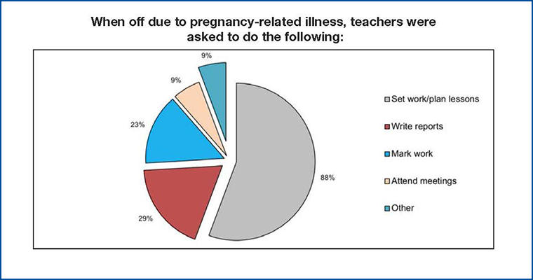 When off due to pregnancy-related illness, teachers were asked to do the following