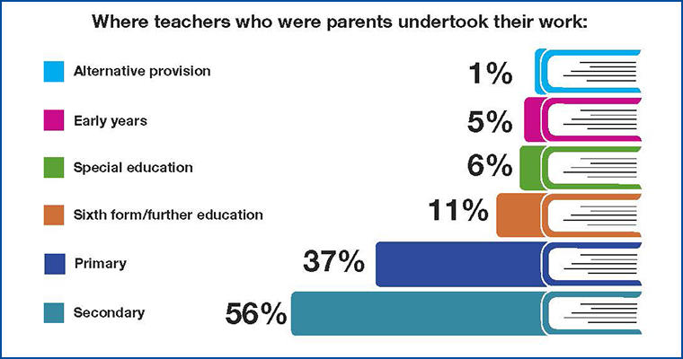 Where teachers who were parents undertook their work
