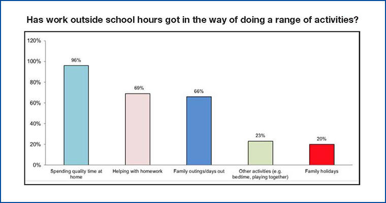 96% reported that time spent working outside school hours got in the way of spending quality time with their child/children at home