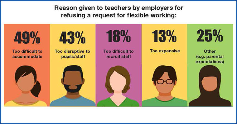 Reason given to teachers by employers for refusing a request for flexible working