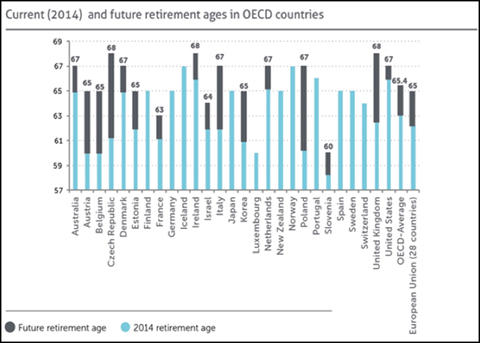 Retirement Age Vs Life Expectancy Chart