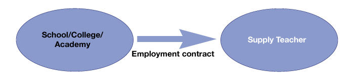 Direct contract